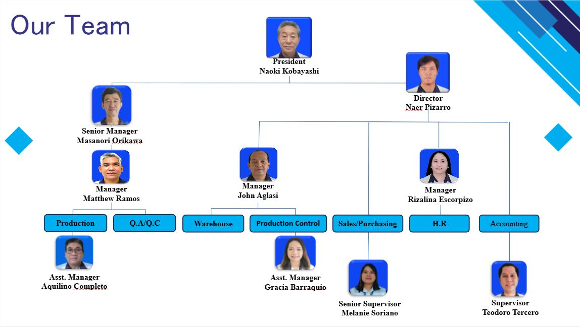 Organization Chart